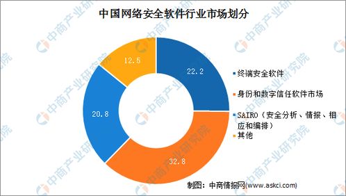 2021中國網(wǎng)絡安全軟件行業(yè)市場規(guī)模及細分市場預測分析