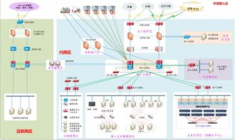 信息化建設項目前期方案編制 如何畫好網絡與信息安全軟件開發(fā)的四張圖