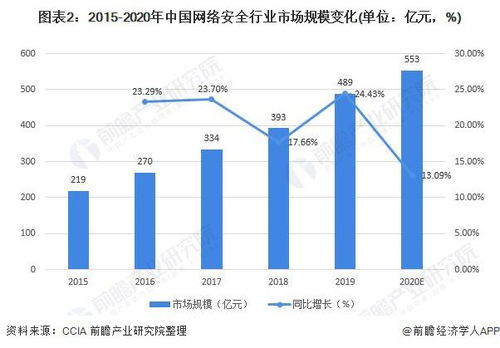 2020年中國網絡安全行業(yè)市場規(guī)模及發(fā)展前景分析 信息化時代推動市場需求增長與網絡信息安全軟件開發(fā)